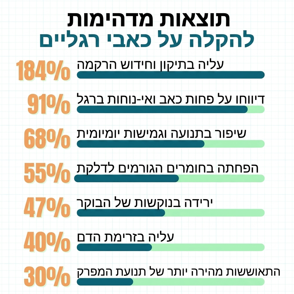 פורמולה יחודית לשיקום כף הרגל - sovera